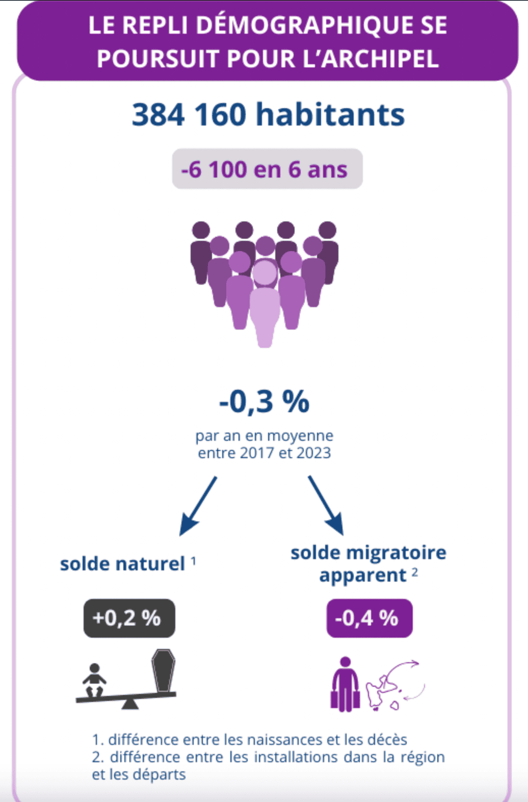 Poursuite du recul démographique en Guadeloupe