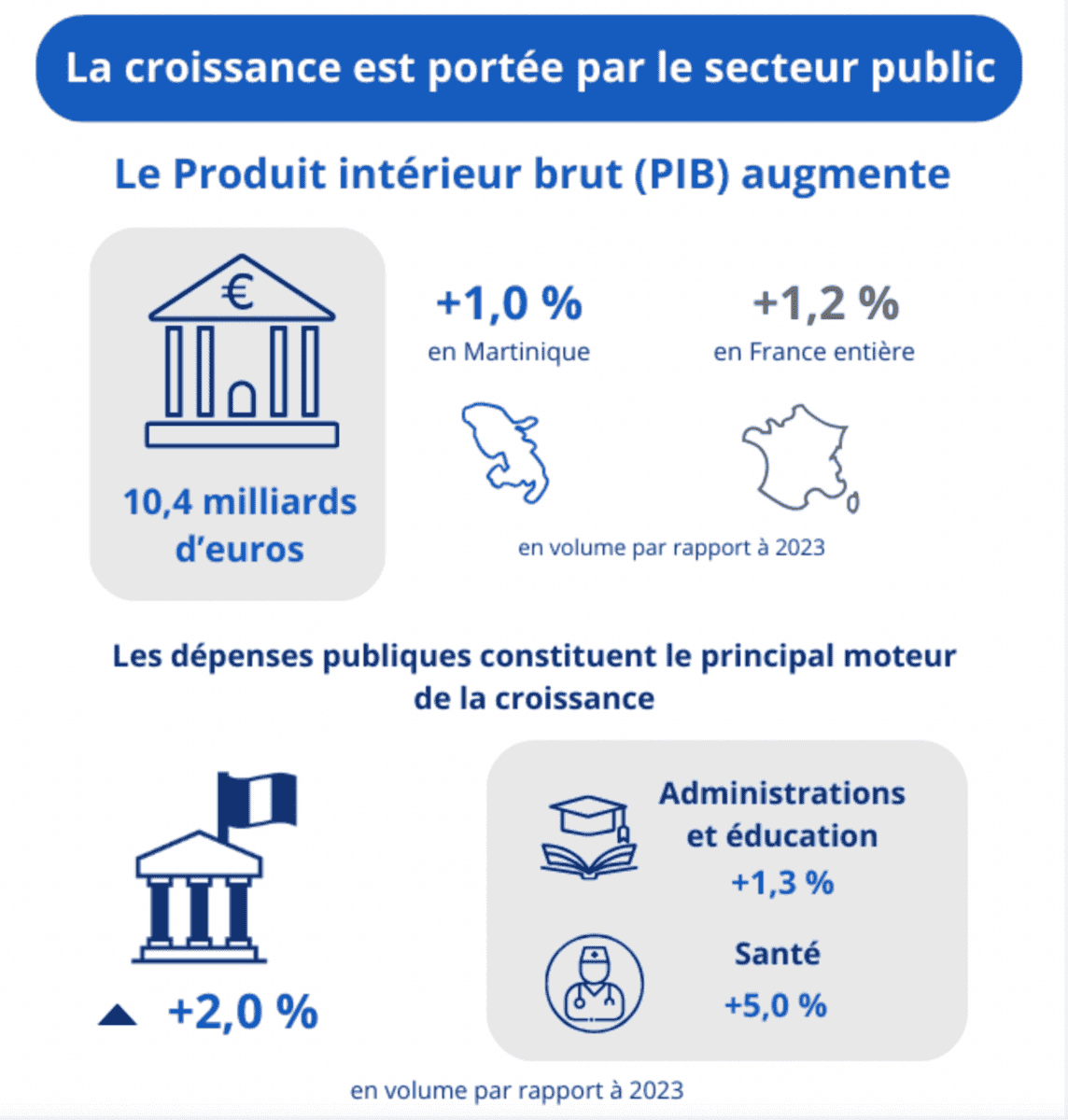 La croissance martiniquaise portée par le secteur public